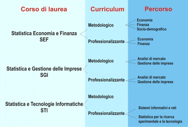 corsi di laurea triennali in Scienze Statistiche Padova